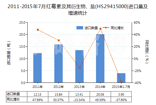 2011-2015年7月紅霉素及其衍生物、鹽(HS29415000)進口量及增速統(tǒng)計